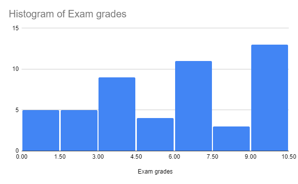 4 How To Make A Histogram In Google Sheets