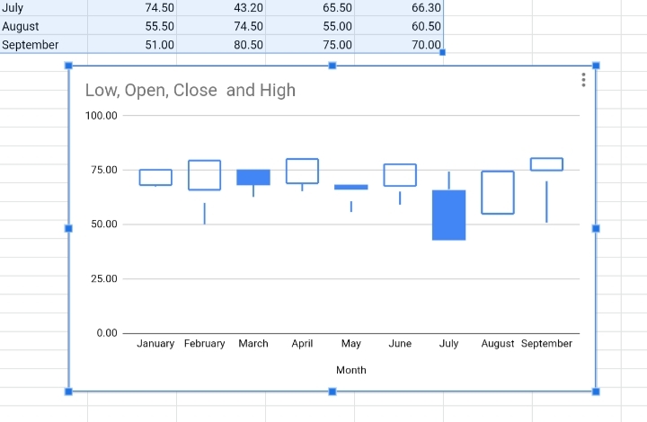 15 How to Create a Candlestick Chart in Google Sheets