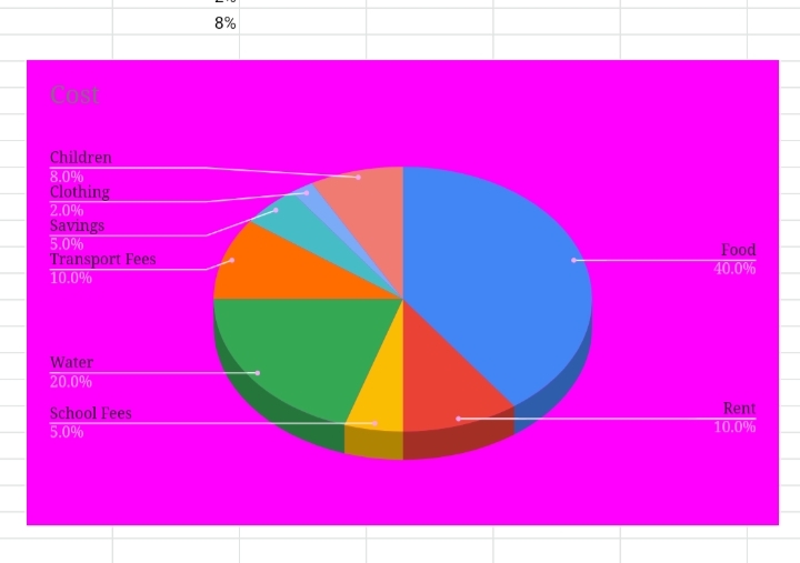 22 How to Create a Pie Chart in Google Sheets