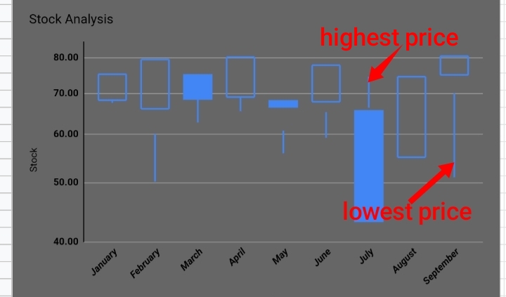 23 How to Create a Candlestick Chart in Google Sheets